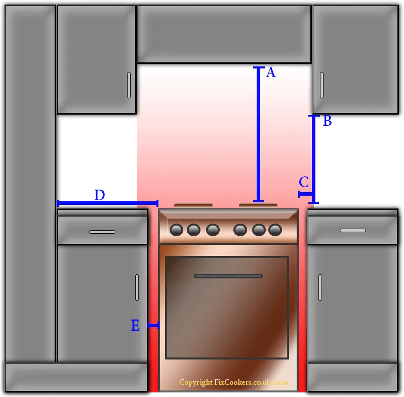 Hot Zone diagram for hobs, ranges and free standing cookers